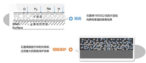 石墨烯锌粉涂料适用于哪些底材 用于钢结构的防腐性能如何